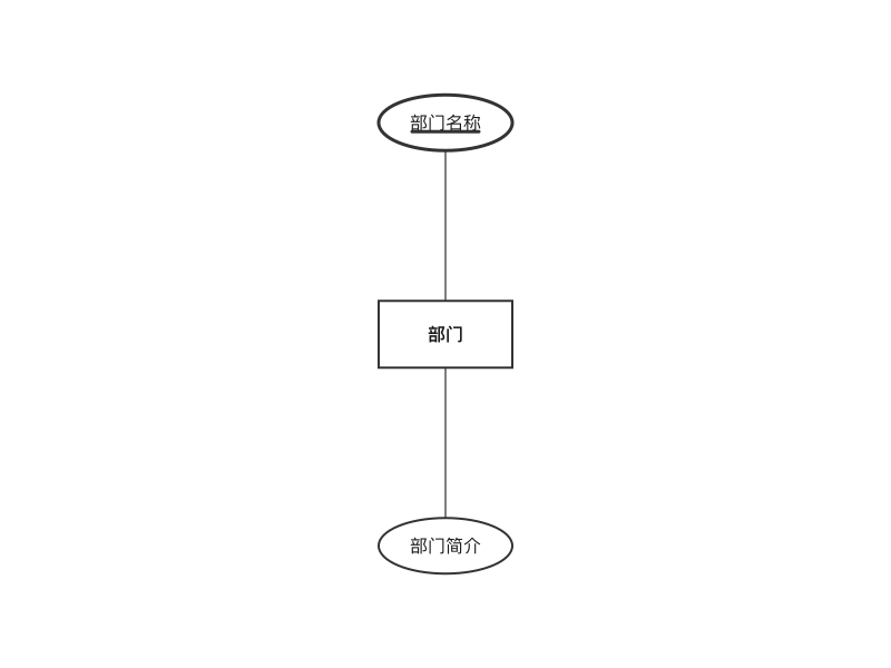 高校IT资产管理系统 · 部门-E-R子图（E-R 图）