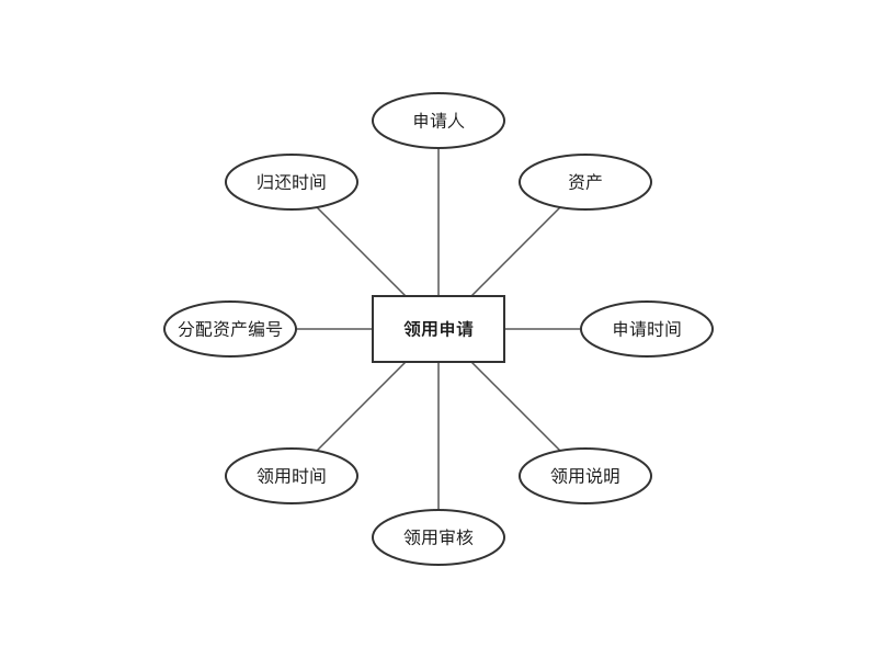 高校IT资产管理系统 · 领用申请-E-R子图（E-R 图）