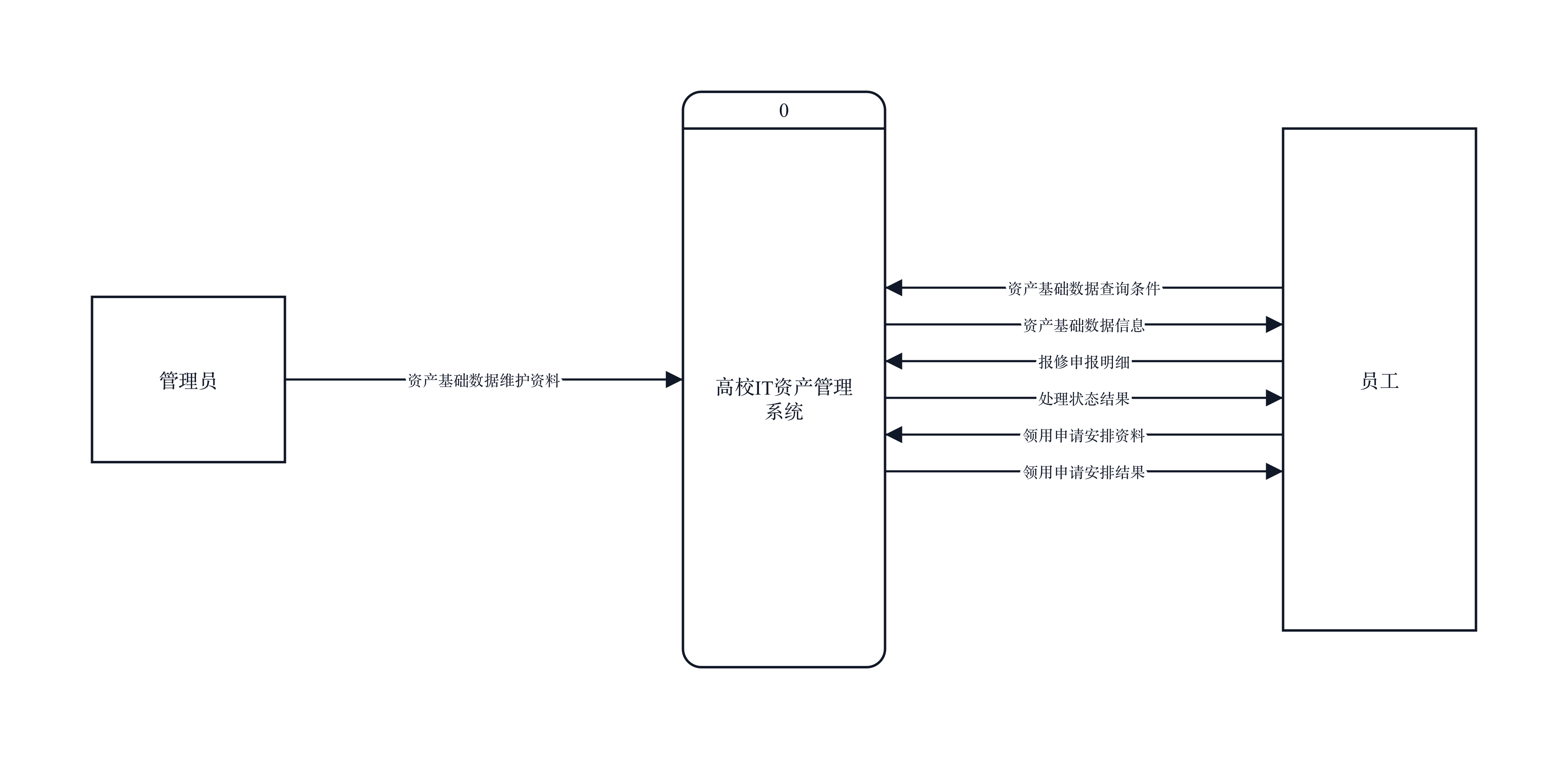 高校IT资产管理系统 · 顶层数据流图（数据流程图（DFD））