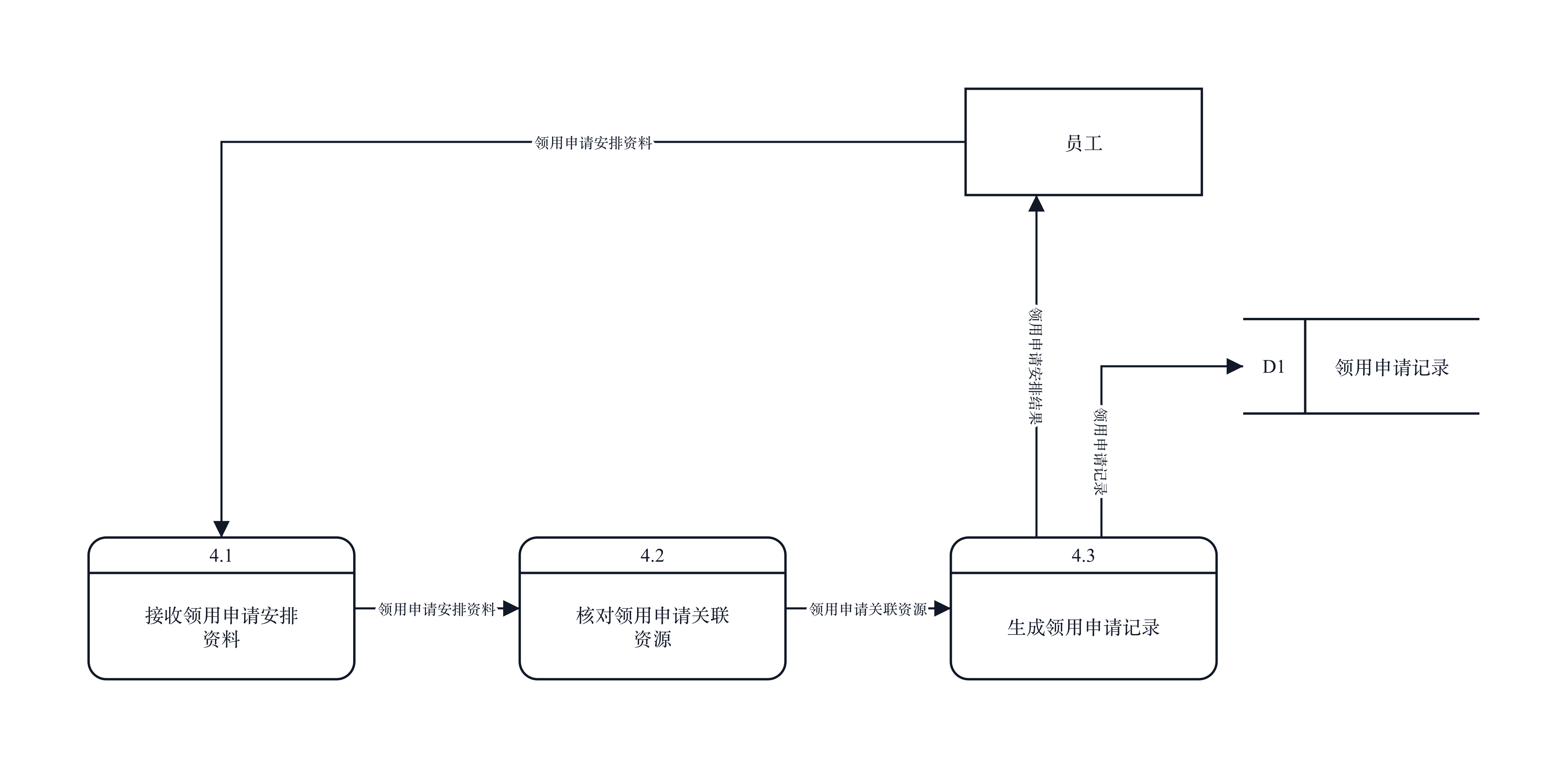 高校IT资产管理系统 · 2层数据流图：生成领用申请（数据流程图（DFD））