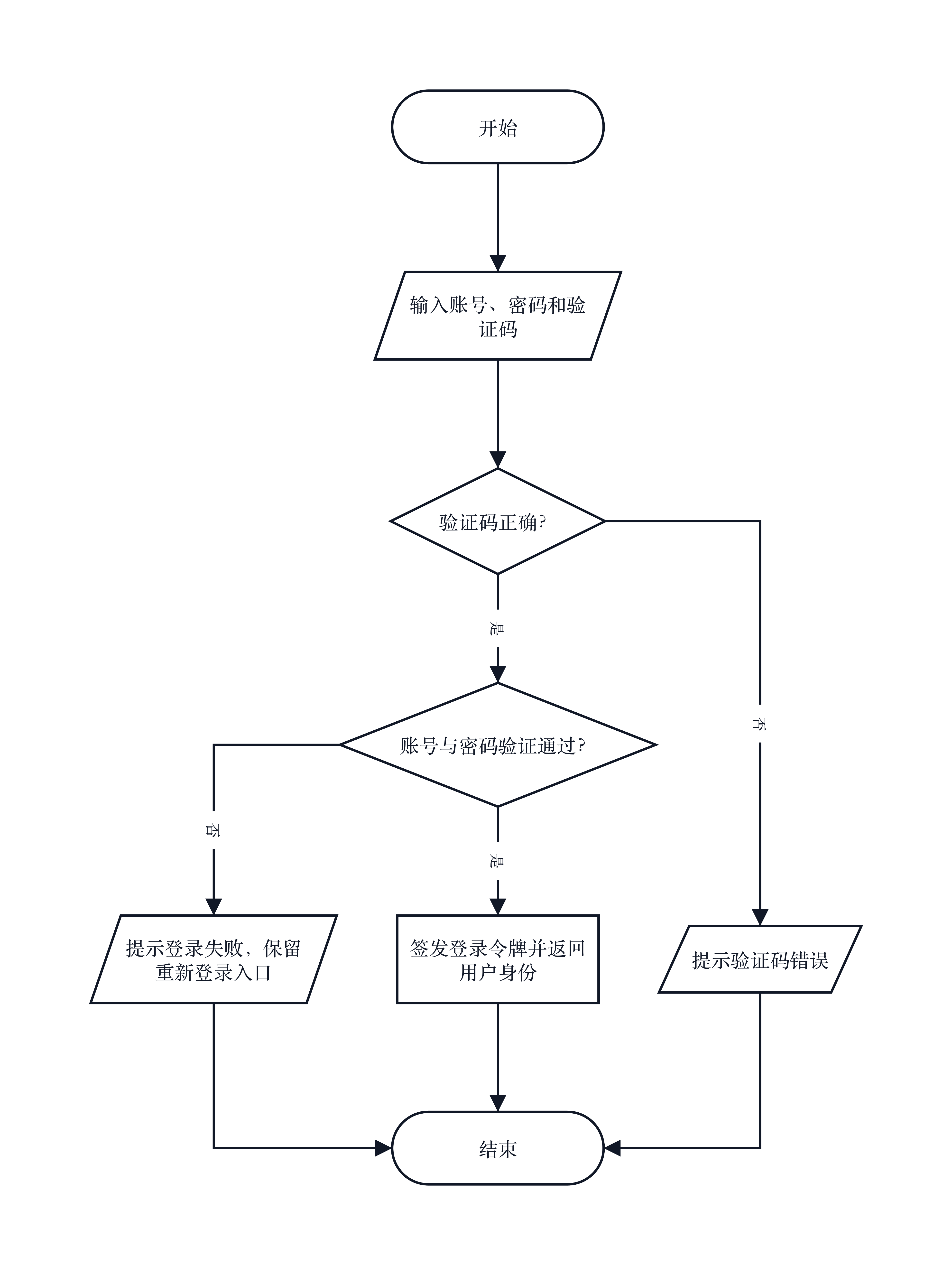 高校IT资产管理系统 · 系统登录流程（系统流程图）