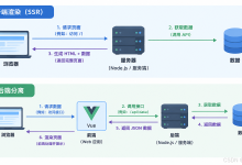 【Web全栈进阶】前后端分离:axios调FastAPI + CORS全解-171主机测评