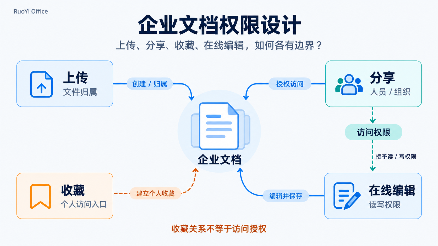 上传形成文件归属,分享提供访问资格,收藏建立个人入口,编辑依权限回存