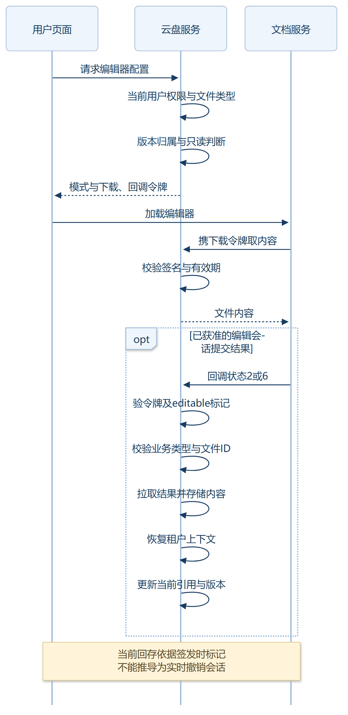 打开编辑器时求值权限,回存时校验令牌与只读标记,再恢复租户写入版本