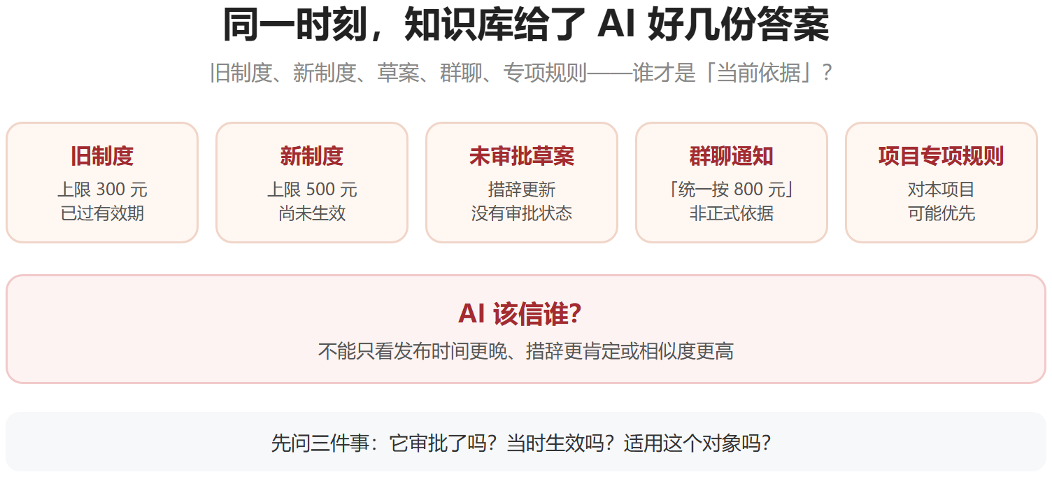 企业知识库同时命中多份候选材料