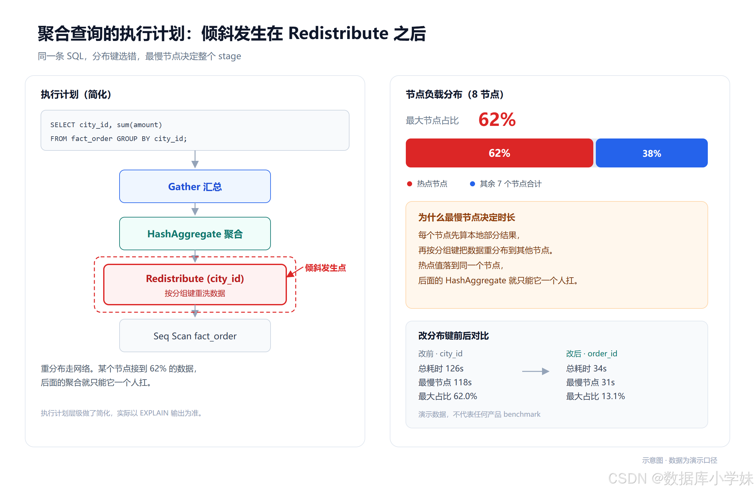 聚合查询的执行计划