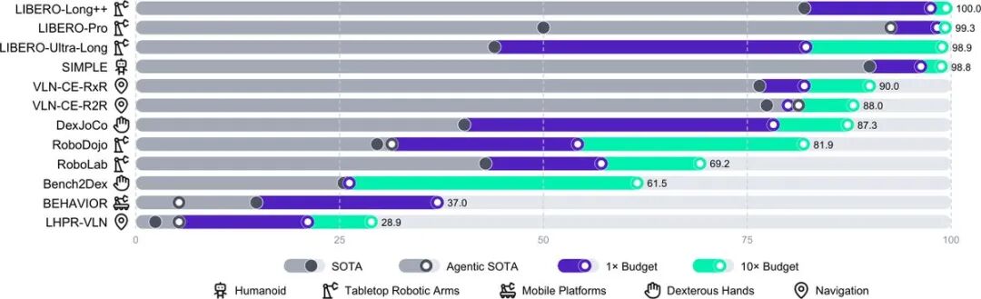 Has GPT-6-Astra Achieved Embodied Intelligence? · arXiv Digest