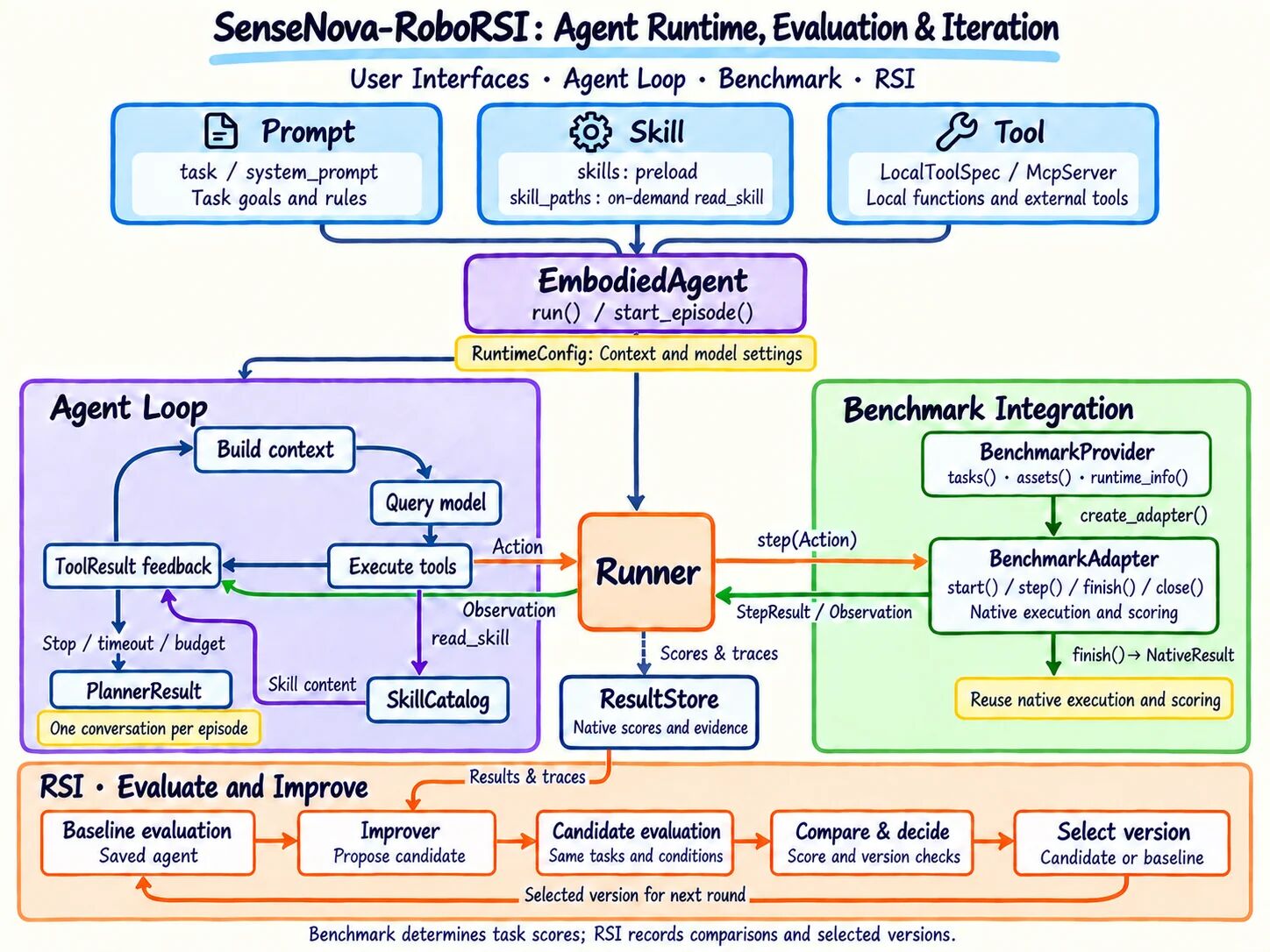 SenseNova-RoboRSI agent interfaces, execution loop, benchmark integration, and RSI workflow