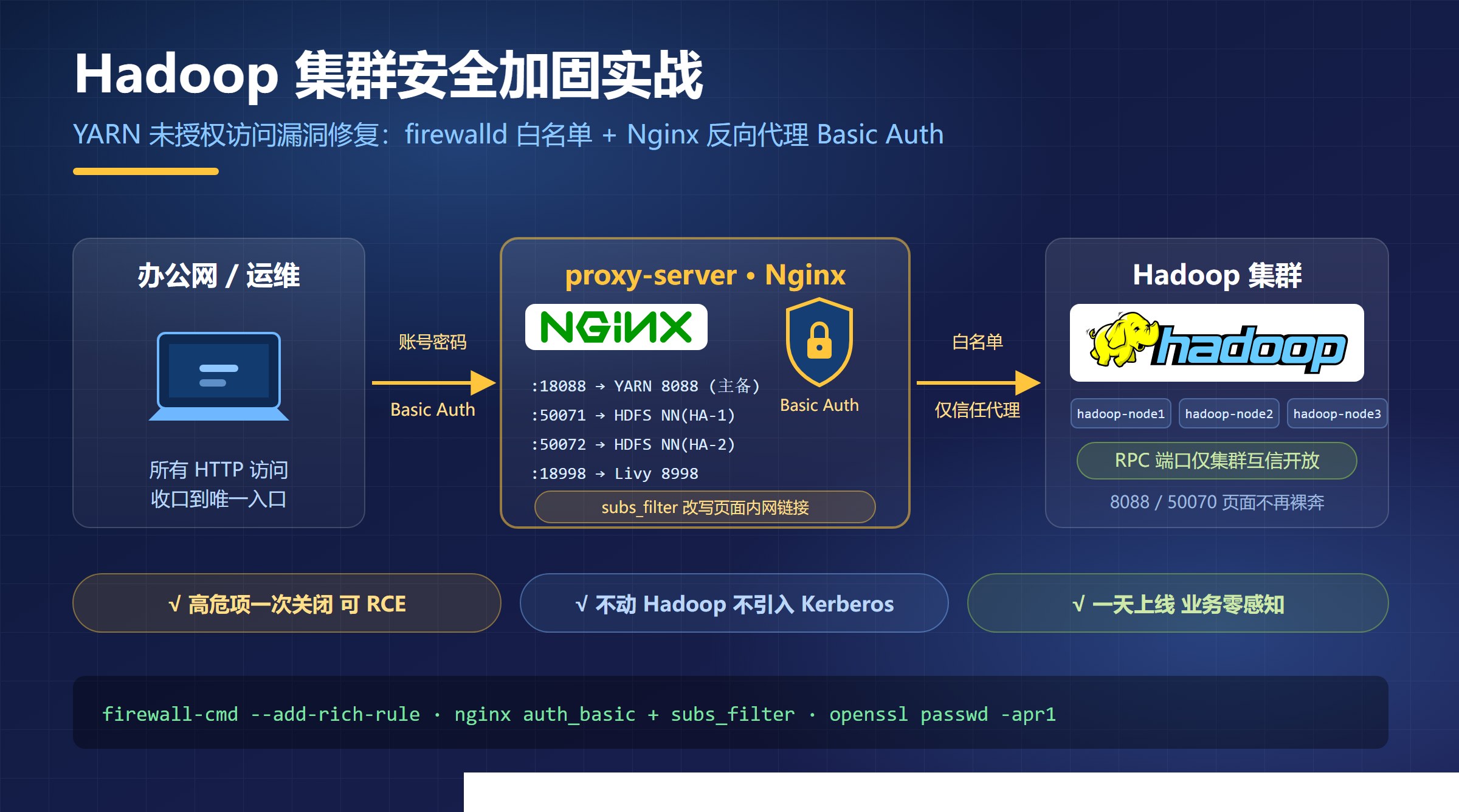 Hadoop 未授权访问漏洞加固架构图:firewalld 白名单隔离与 Nginx 反向代理 Basic Auth 统一入口