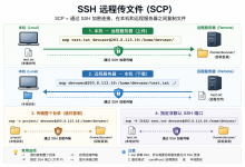 SSH 常见用法(四):使用 SCP 和 SFTP 远程传输文件-171主机测评