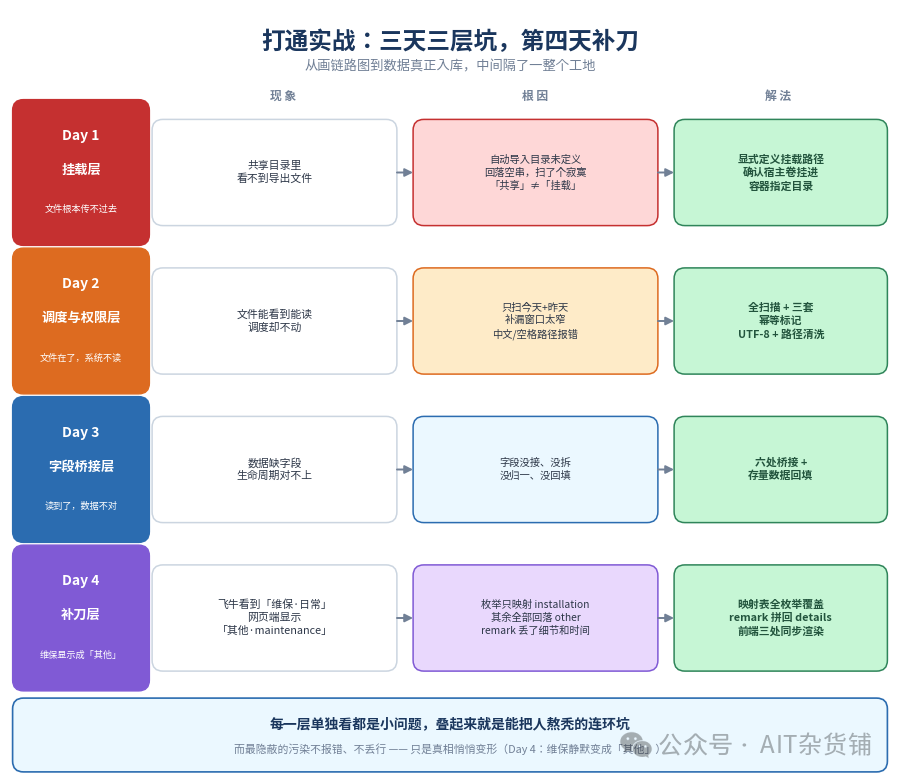 打通实战:三天三层坑,第四天补刀
