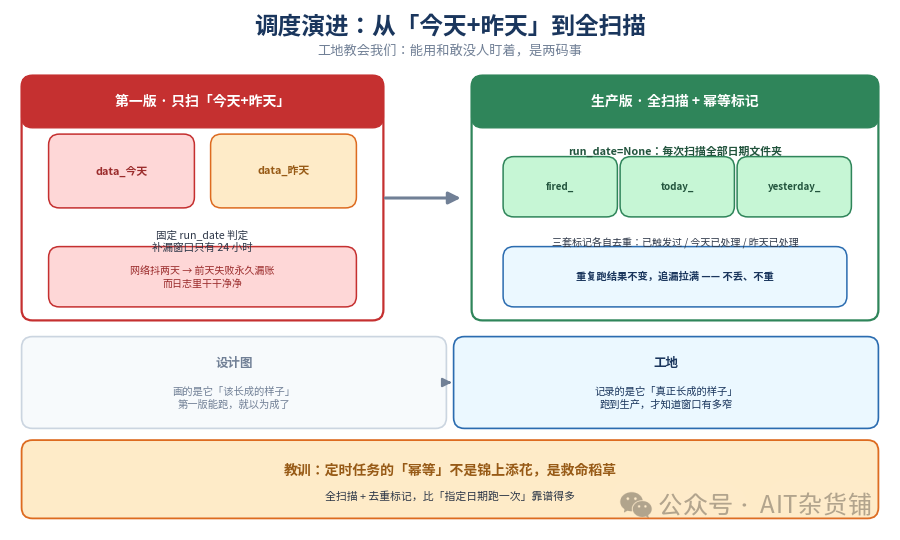 调度演进:从"今天+昨天"到全扫描