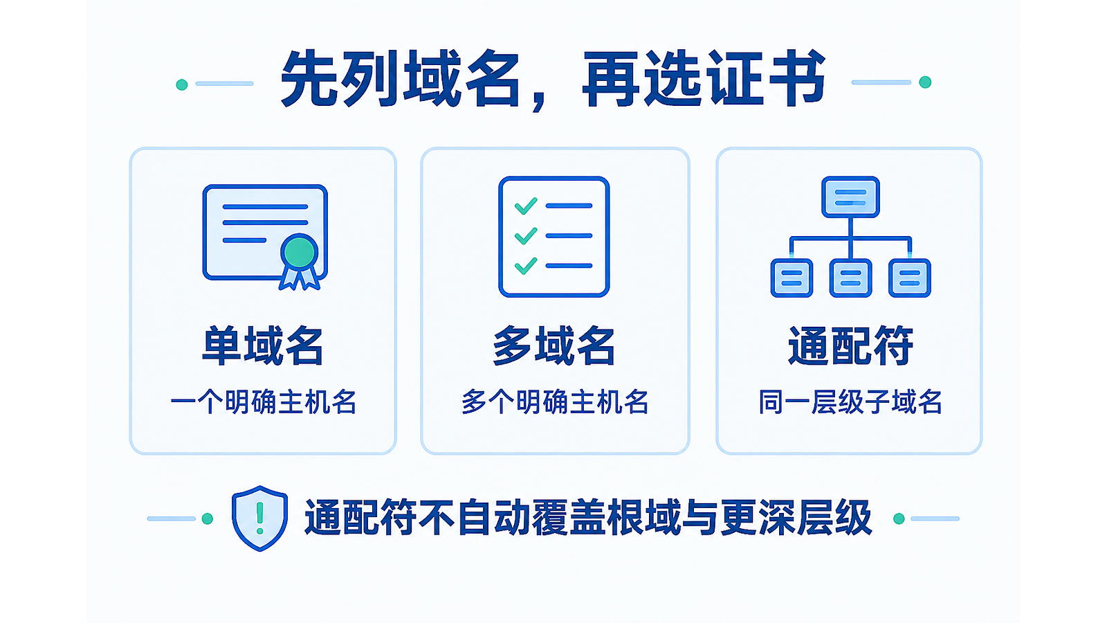 单域名、多域名和通配符的覆盖方式对照