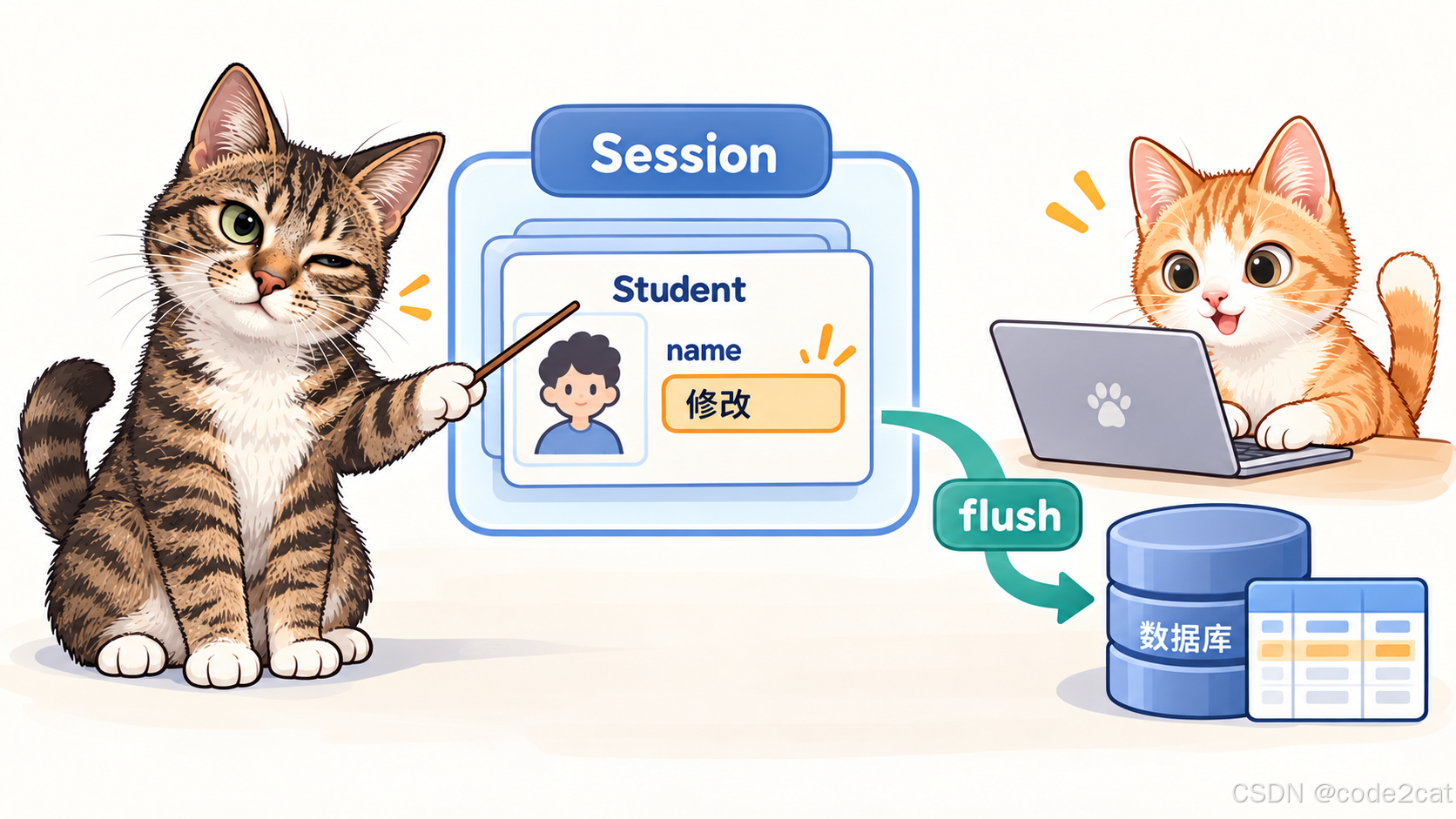 栗子讲解Session内的对象修改在flush时同步到数据库