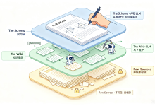逆转 RAG：LLM‑wiki 的知识复利-171主机测评