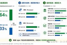 为什么越来越多企业,只有敏捷团队,没有敏捷企业?-171主机测评