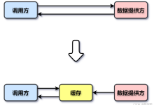 【架构师从入门到进阶】第七章:缓存和存储的优化思路——第二节:缓存收益-171主机测评