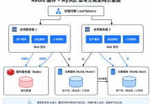 数据库读写分离与 Redis 缓存:从 MySQL 查询压力到缓存机制-171主机测评