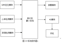 基于STM32的老人跌倒与防走失报警系统设计与实现(论文+源码)-171主机测评