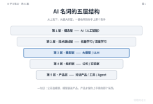 第01篇-AI名词怎么分层(总纲)-171主机测评