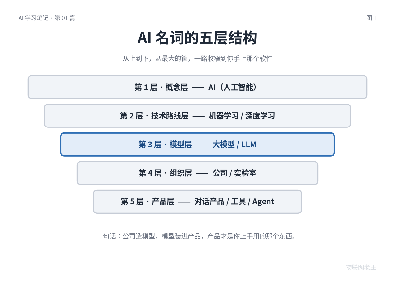 AI 名词的五层结构