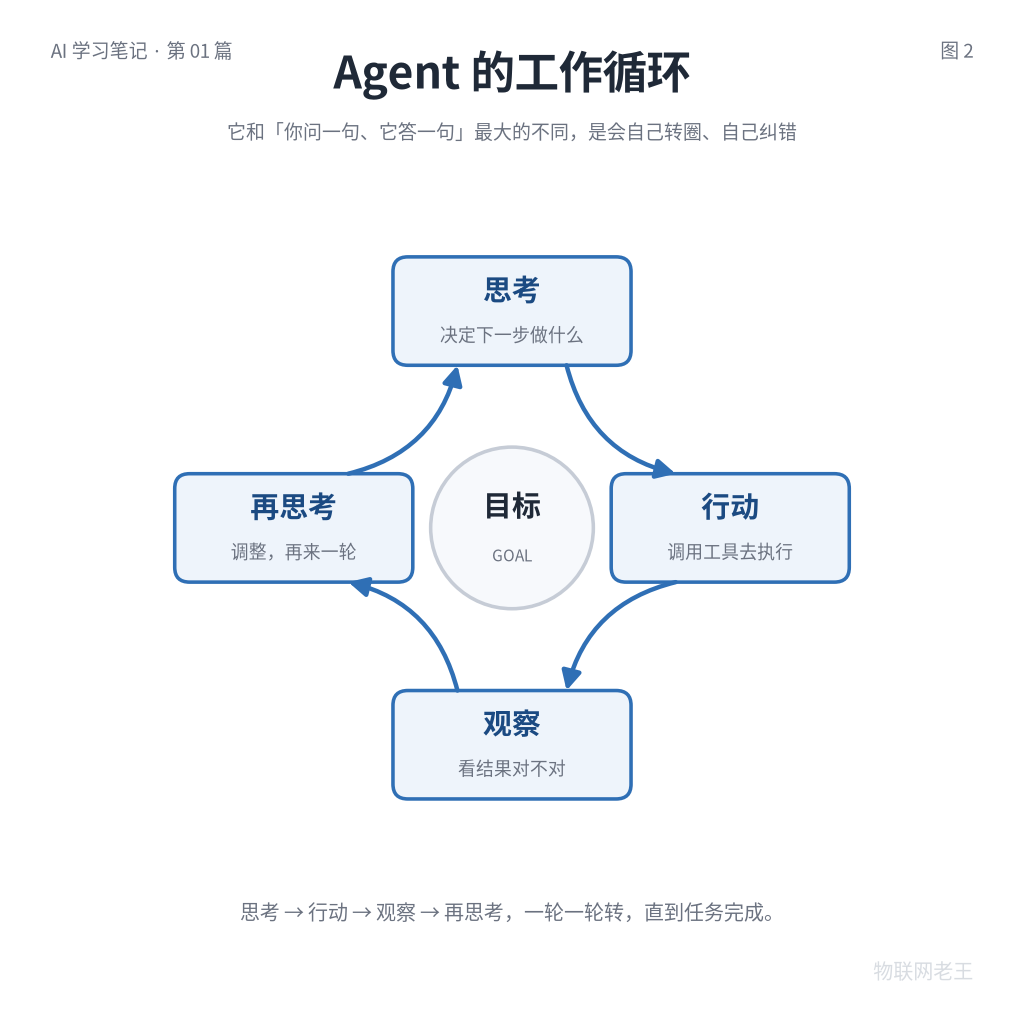 Agent 的工作循环