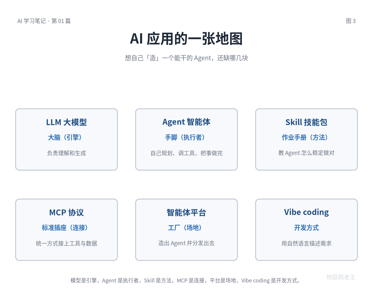 AI 应用的一张地图