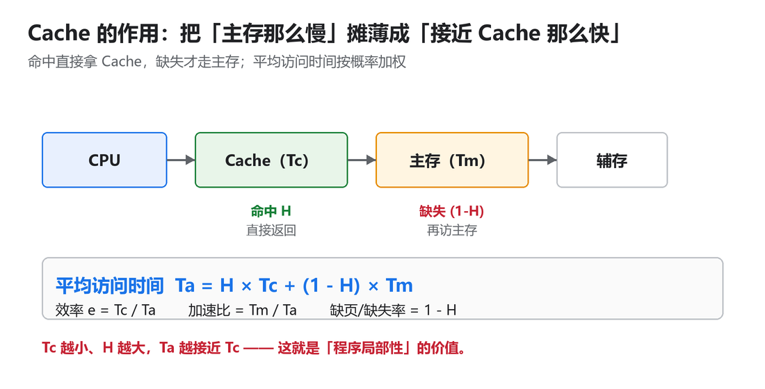 Cache 与主存层次结构