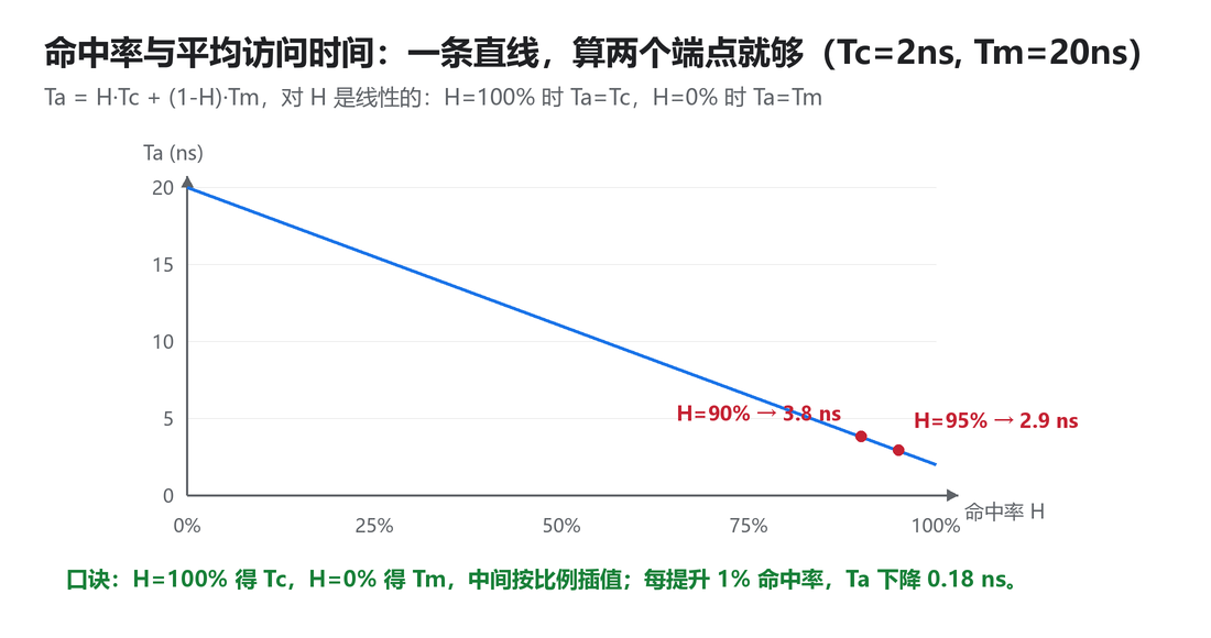 命中率与平均访问时间的关系曲线