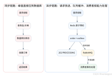 高并发下单如何做到不超卖、不丢单?Spring Boot 4 + Redis + RabbitMQ + Vue 3 订单异步处理与库存削峰实战含 Lua 原子库存预扣、Outbox 可靠消息、幂-171主机测评