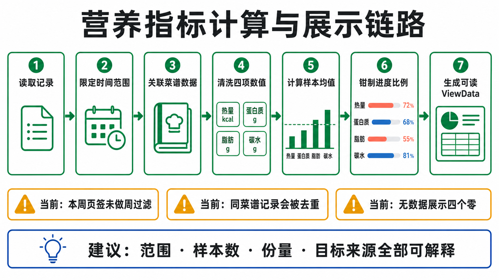 营养数据从记录到可读指标的处理流程