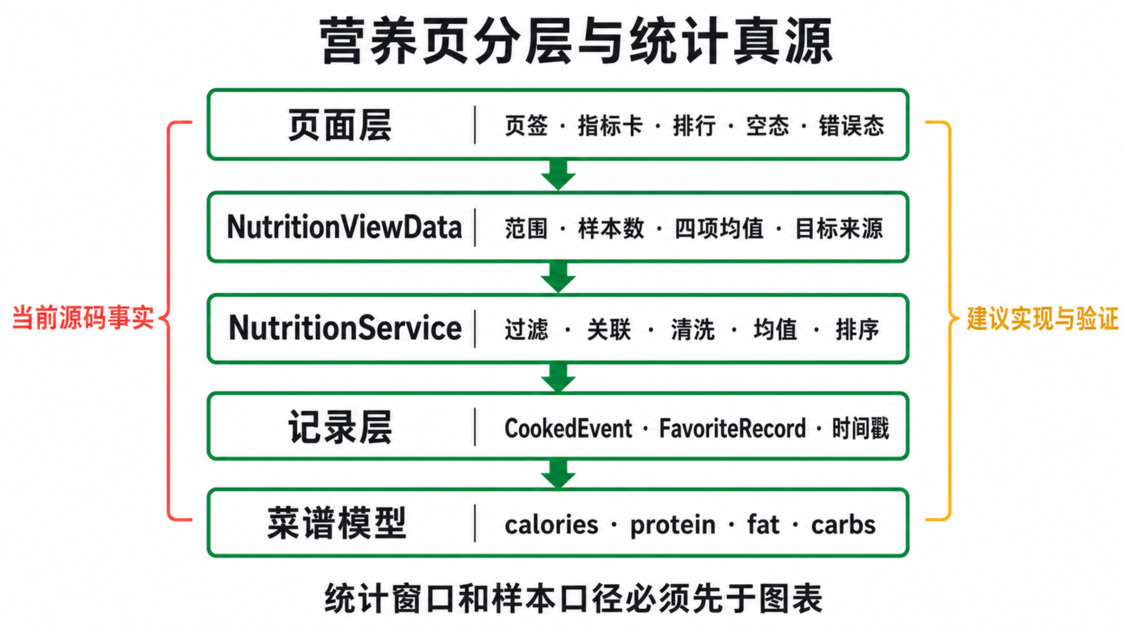 营养页的数据契约与组件边界