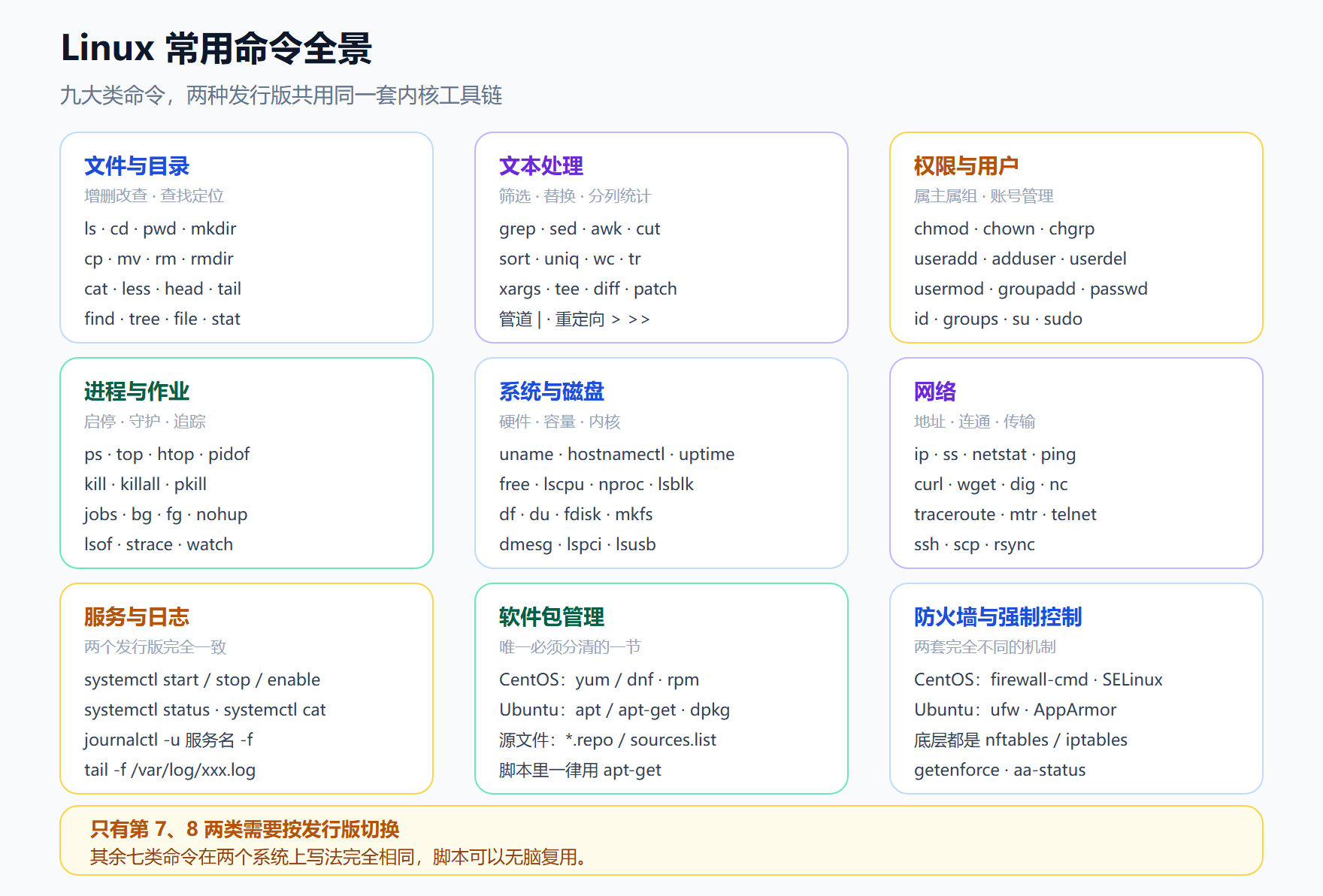 Linux 常用命令全景