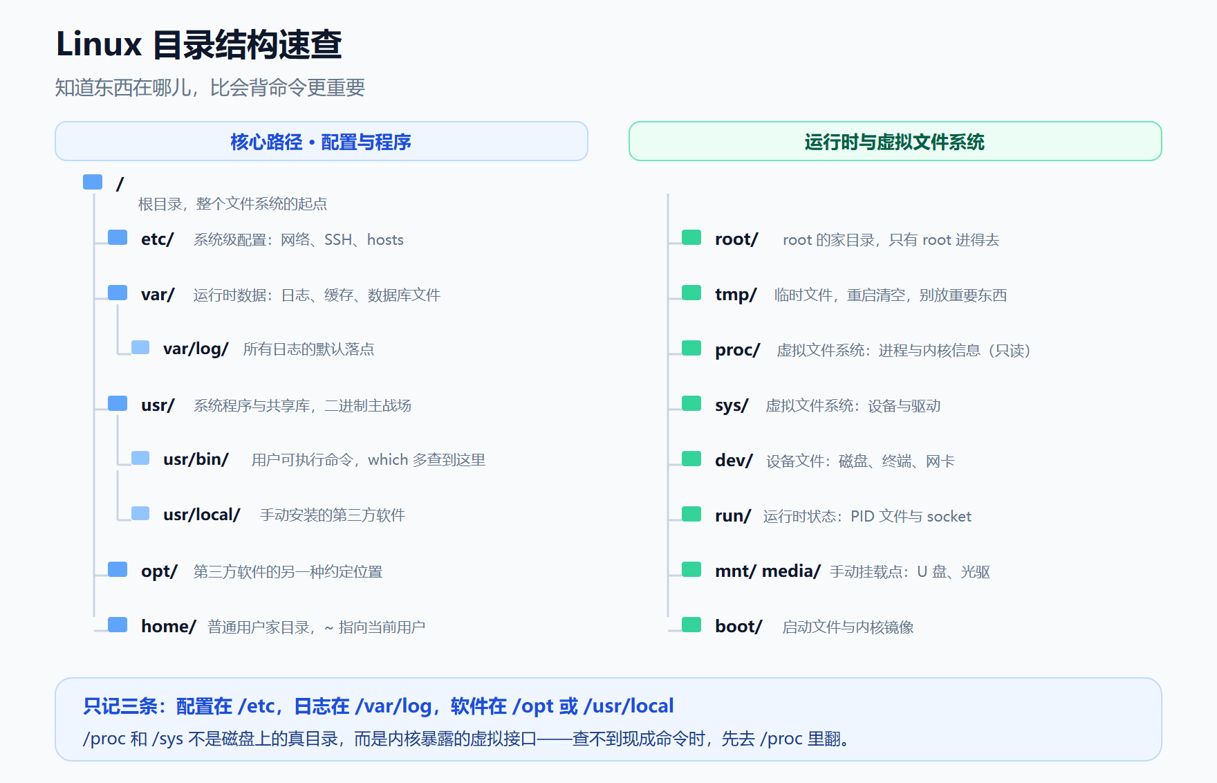 Linux 目录结构速查