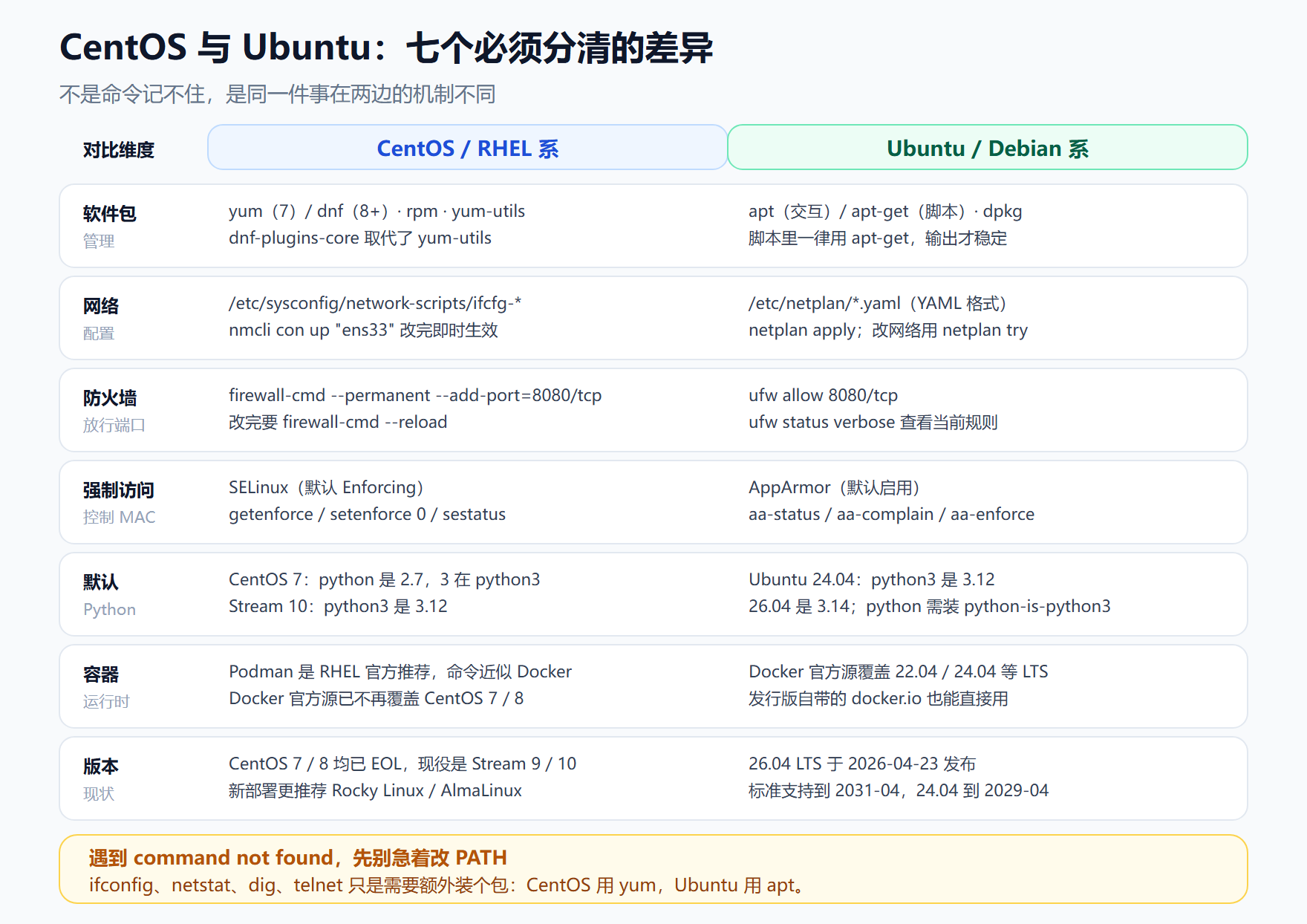 CentOS 与 Ubuntu 差异对照