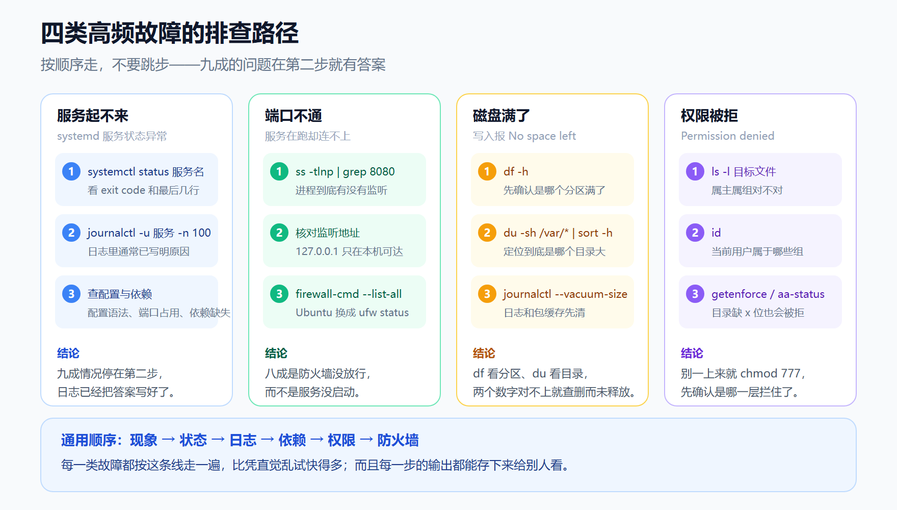 Linux 故障排查路径