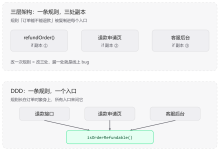 DDD（领域驱动设计）篇一：DDD 到底在解决什么问题？-171主机测评