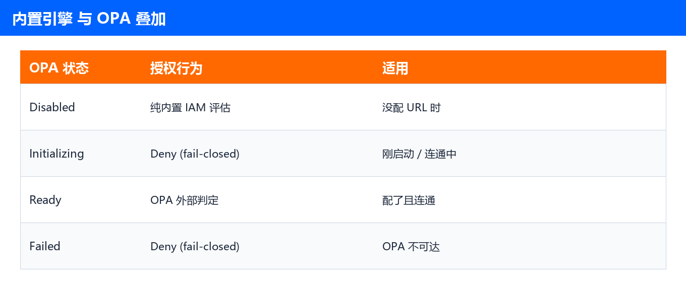 对照