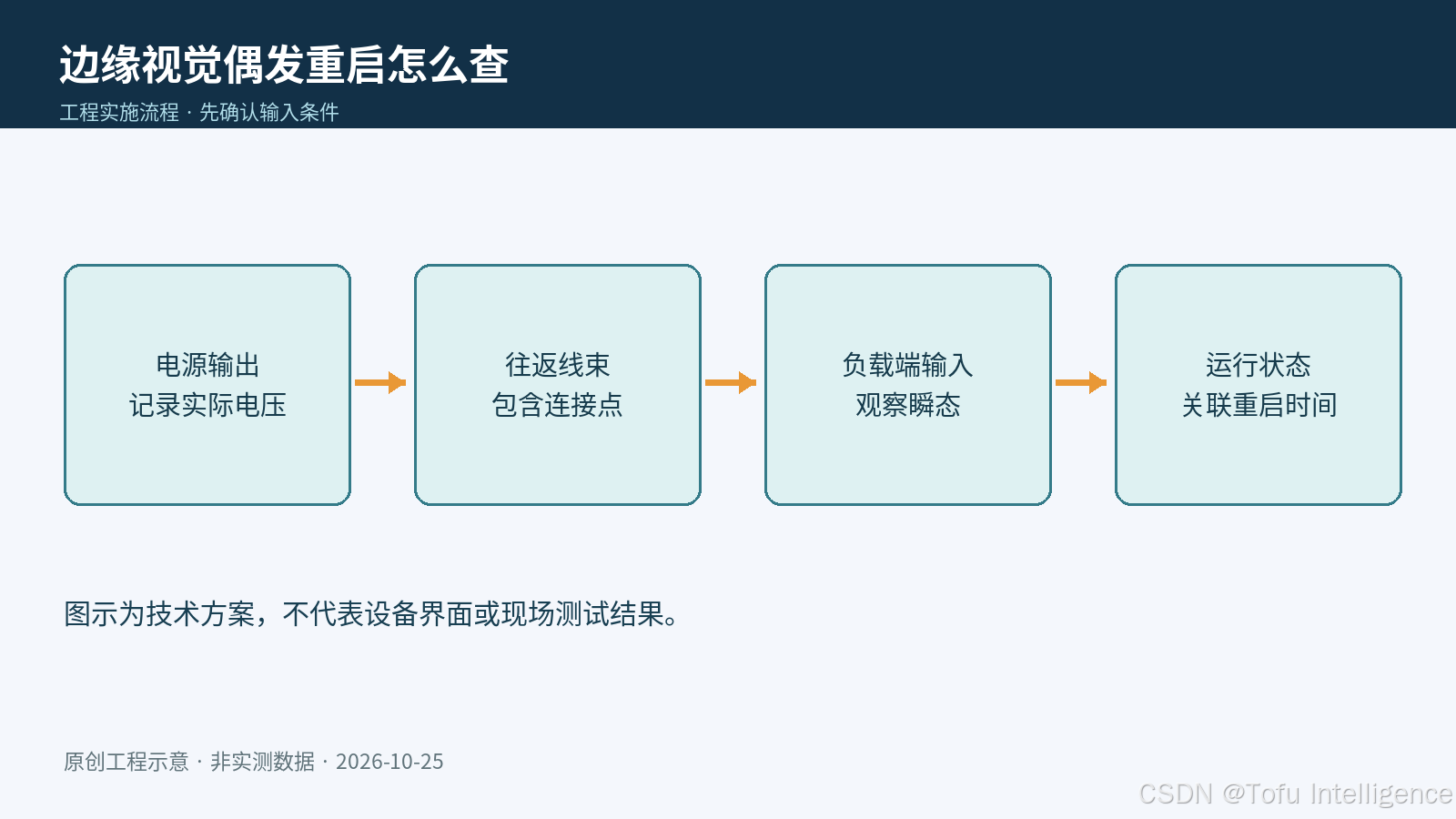 实施流程