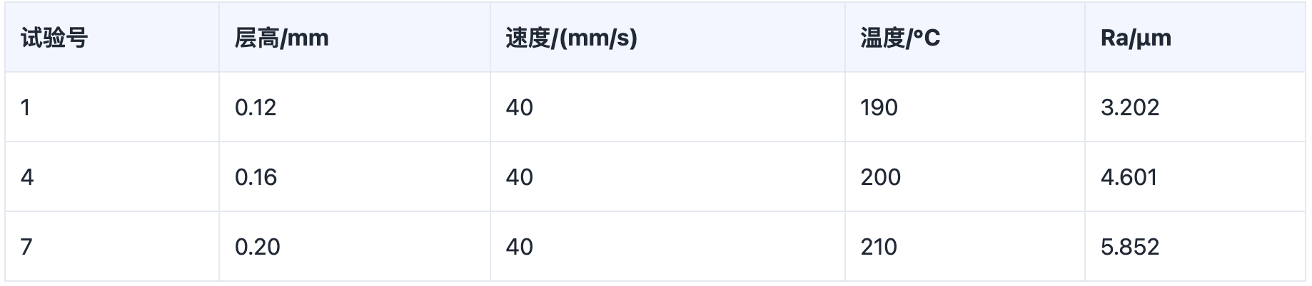 文献[1]表2摘录。Ra是粗糙度指标，不是肉眼可见台阶的高度