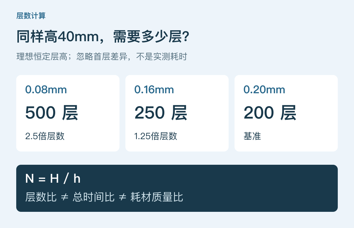 40mm理想高度下的层数计算