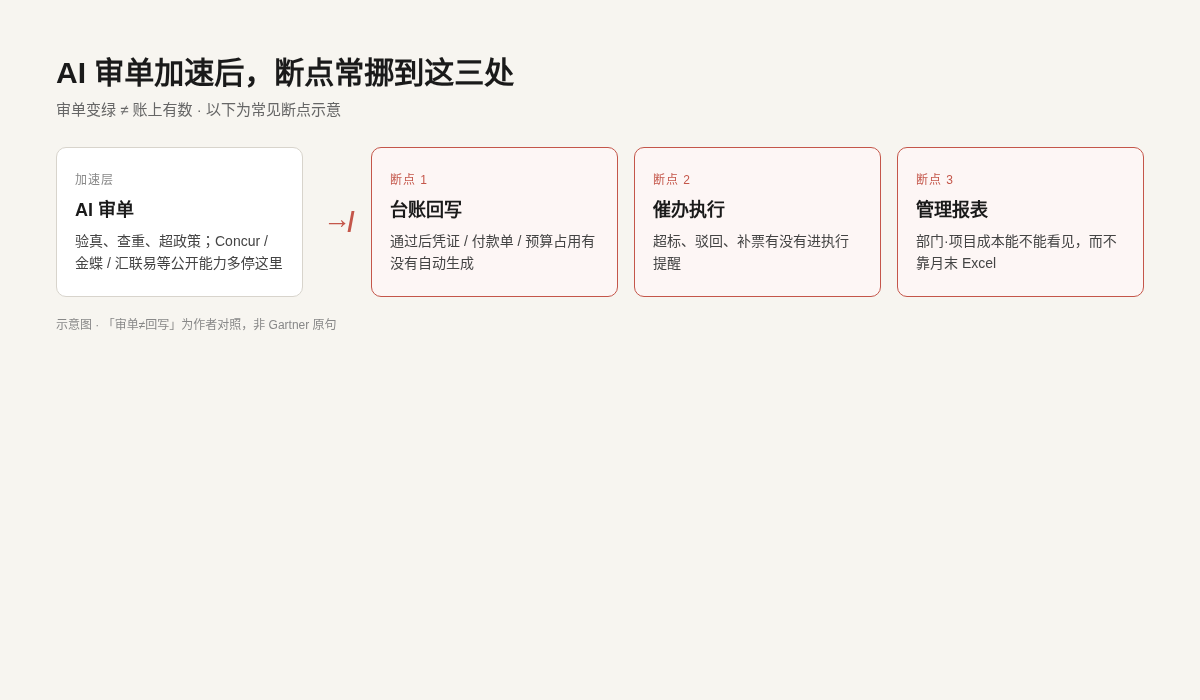 AI 审单后断点