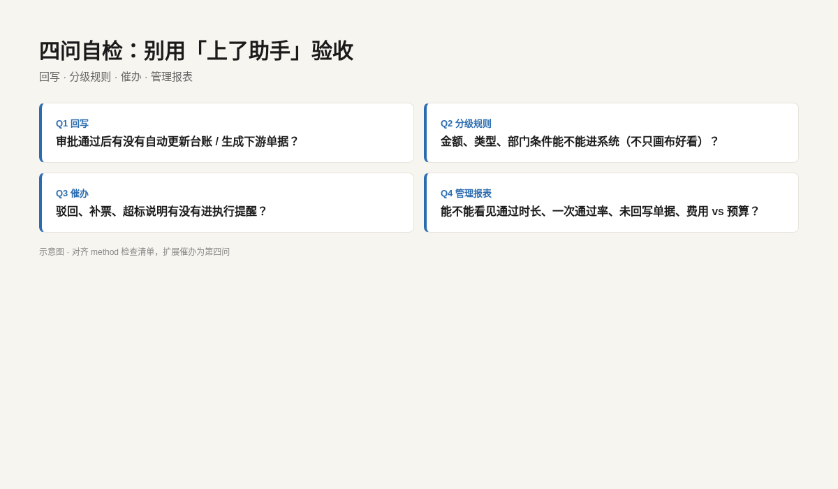 四问自检清单