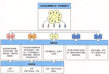 巨噬细胞分泌细胞因子：局部效应、全身反应与免疫调节-171主机测评