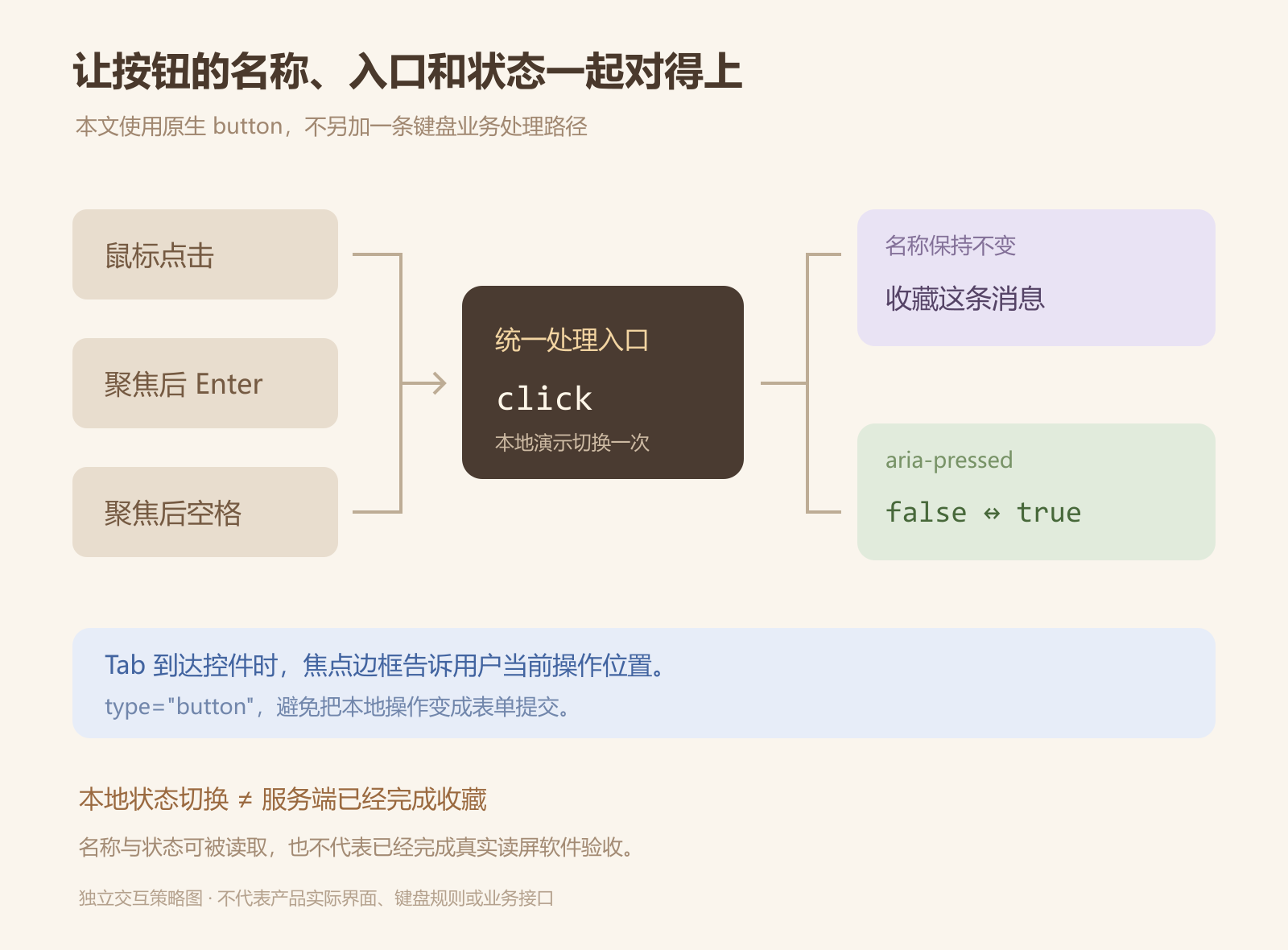 原生收藏按钮通过名称、键盘入口、按压状态和焦点提示共同表达交互，业务在 click 入口处理一次