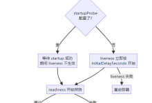 K8s 探针配置的 3 个反直觉行为:为什么 Pod 一直没就绪-171主机测评