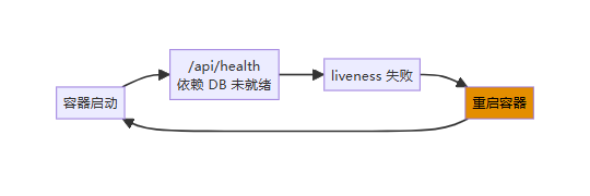 四、反直觉行为 3:liveness 打到未就绪的 Pod → 重启风暴