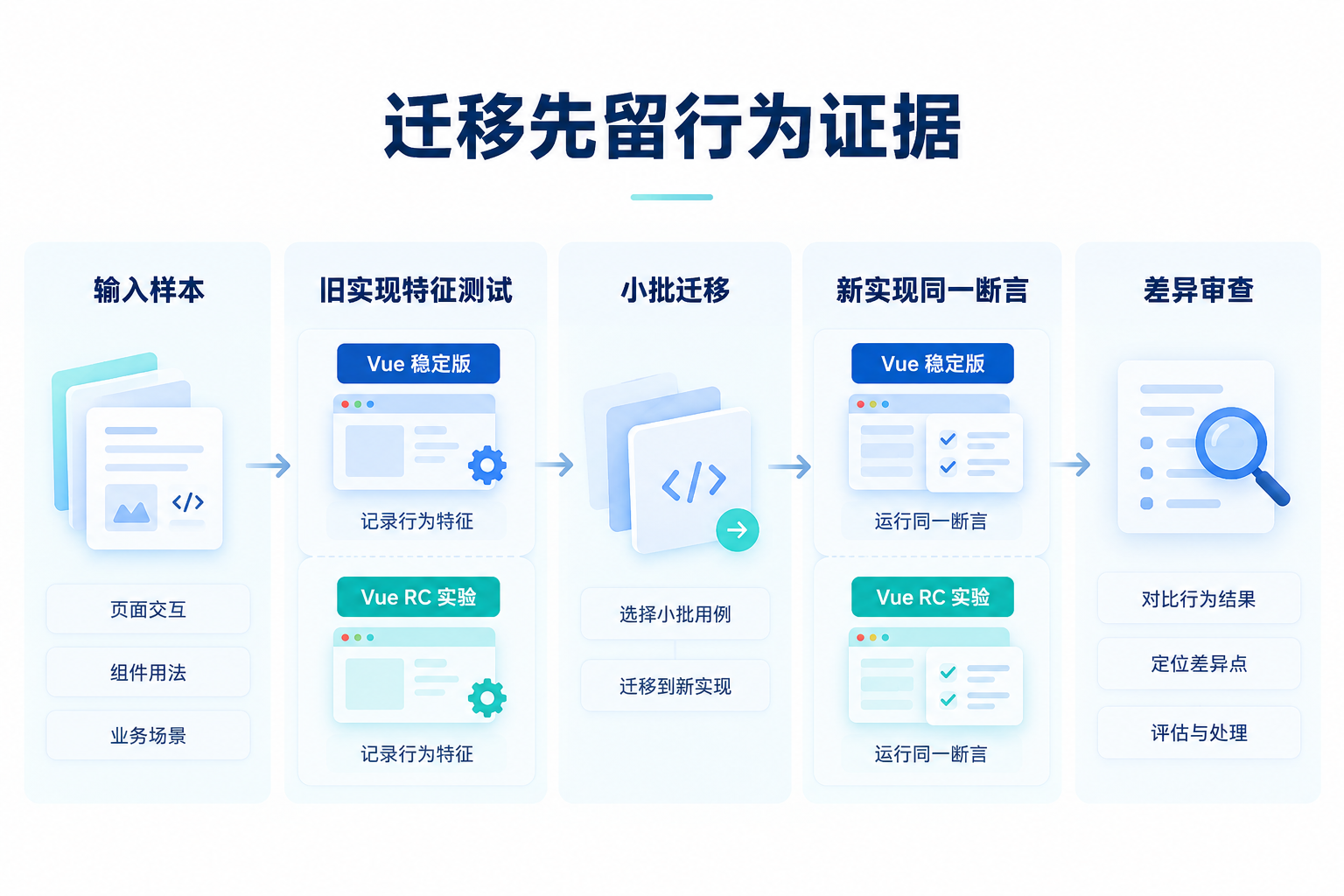 特征测试、小批迁移与差异审查