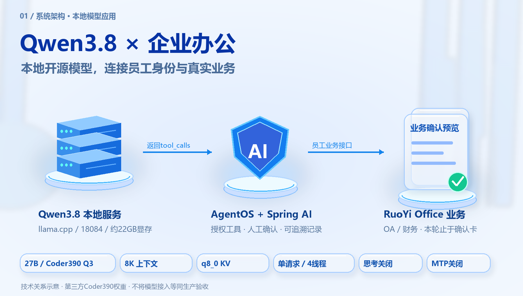 Qwen3.8本地模型接入企业办公:27B、Coder390 Q3、8K、q8_0、单请求与确认前边界