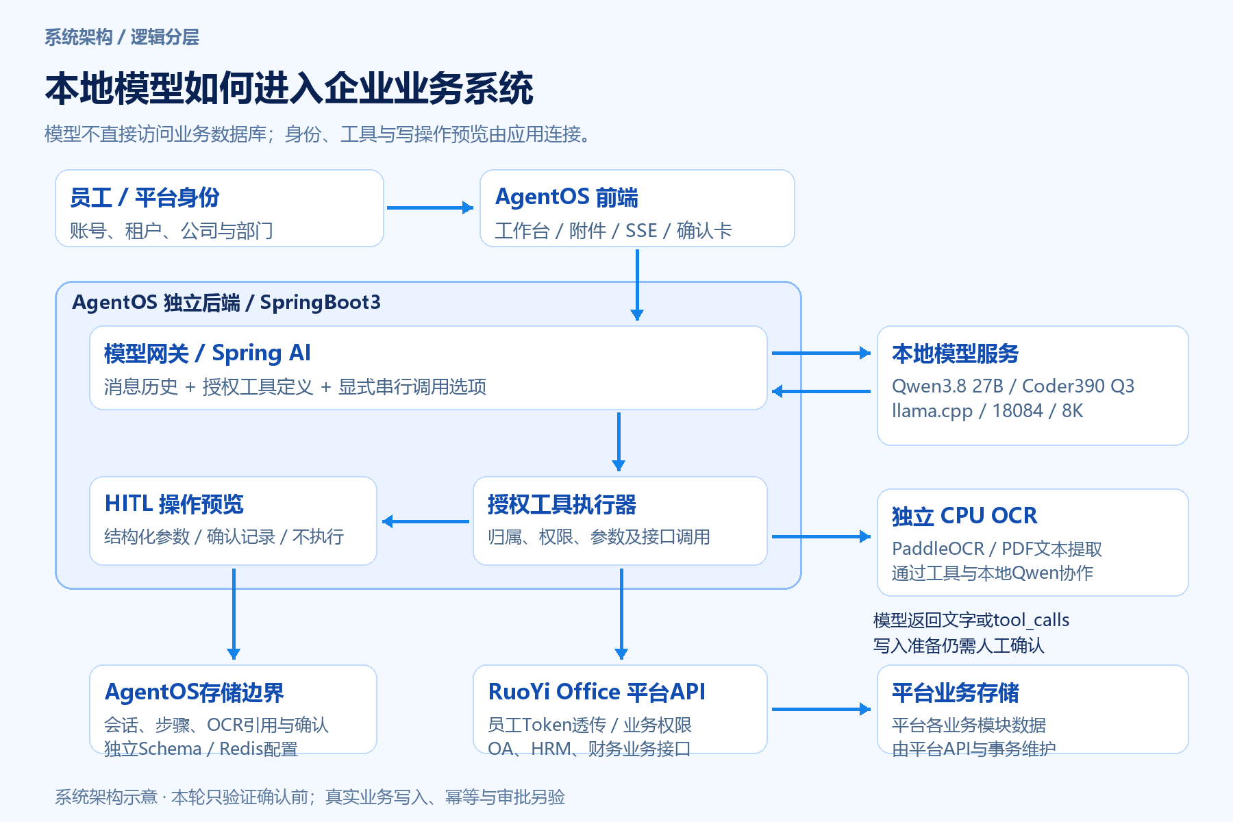 系统架构:前端、Spring AI、本地Qwen、受控工具、CPU OCR与平台API的逻辑边界